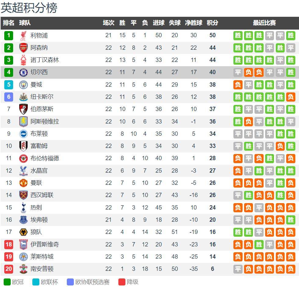 切尔西联赛双杀曼城 切尔西联赛双杀曼城